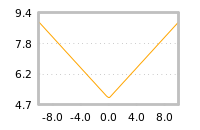 Impact of return on liquidity tomorrow