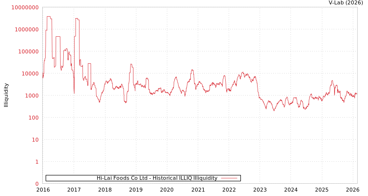 graph of Hi-Lai Foods Co Ltd ILLIQ-HIST