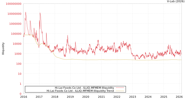 graph of Hi-Lai Foods Co Ltd ILLIQ-MFMEM