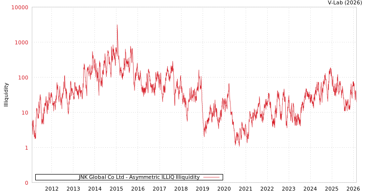 graph of JNK Global Co Ltd ILLIQ-AMEM