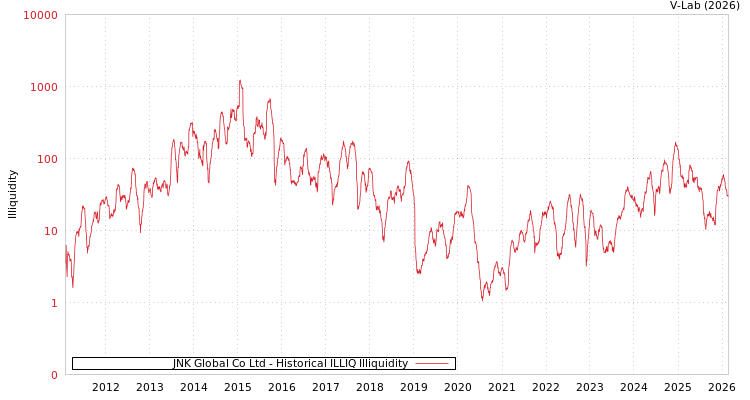 graph of JNK Global Co Ltd ILLIQ-HIST