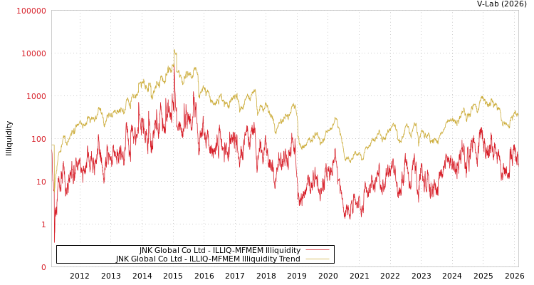 graph of JNK Global Co Ltd ILLIQ-MFMEM
