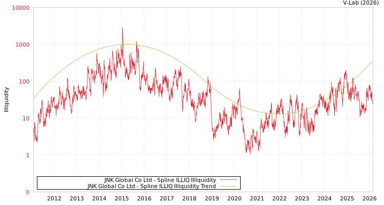 graph of JNK Global Co Ltd ILLIQ-SMEM