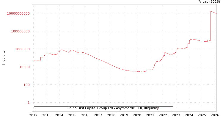 graph of China First Capital Group Ltd ILLIQ-AMEM