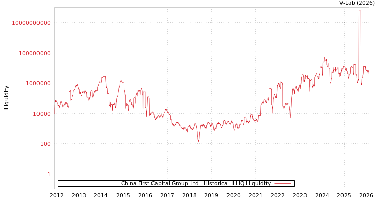 graph of China First Capital Group Ltd ILLIQ-HIST