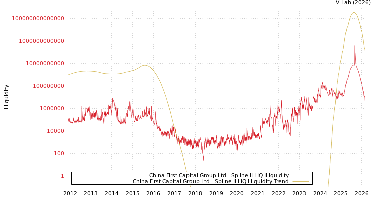 graph of China First Capital Group Ltd ILLIQ-SMEM