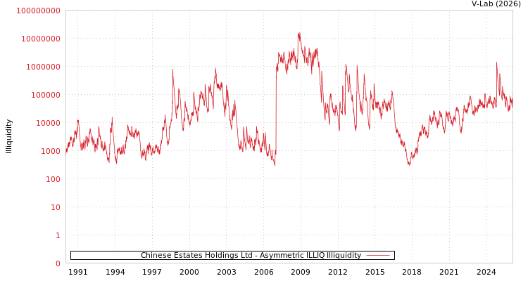 graph of Chinese Estates Holdings Ltd ILLIQ-AMEM