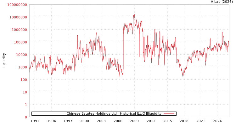 graph of Chinese Estates Holdings Ltd ILLIQ-HIST