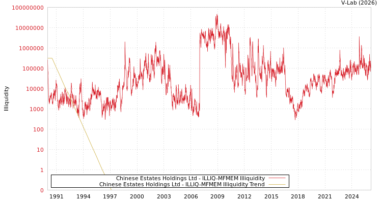 graph of Chinese Estates Holdings Ltd ILLIQ-MFMEM