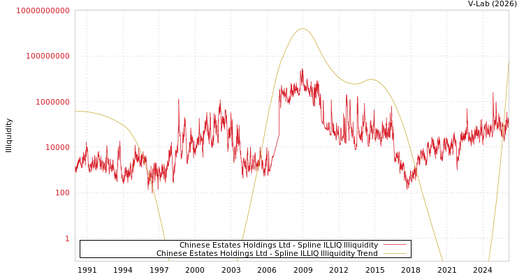 graph of Chinese Estates Holdings Ltd ILLIQ-SMEM