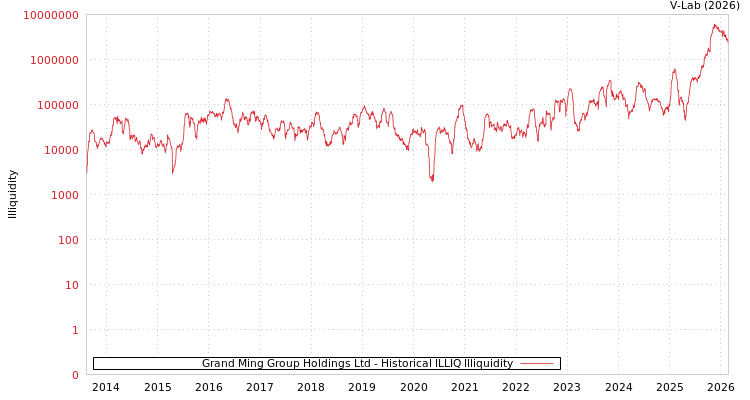 graph of Grand Ming Group Holdings Ltd ILLIQ-HIST