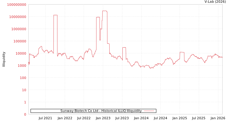 graph of Sunway Biotech Co Ltd ILLIQ-HIST