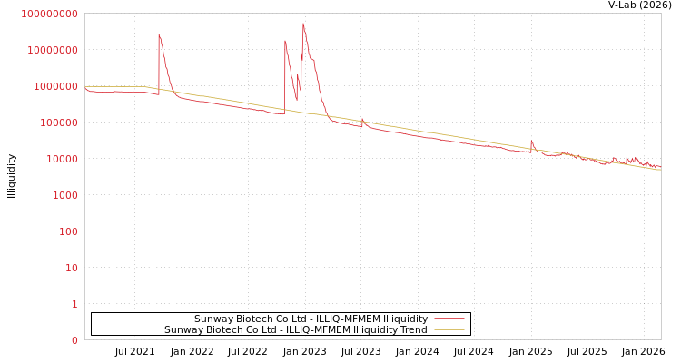 graph of Sunway Biotech Co Ltd ILLIQ-MFMEM