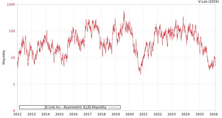 graph of JS Link Inc ILLIQ-AMEM