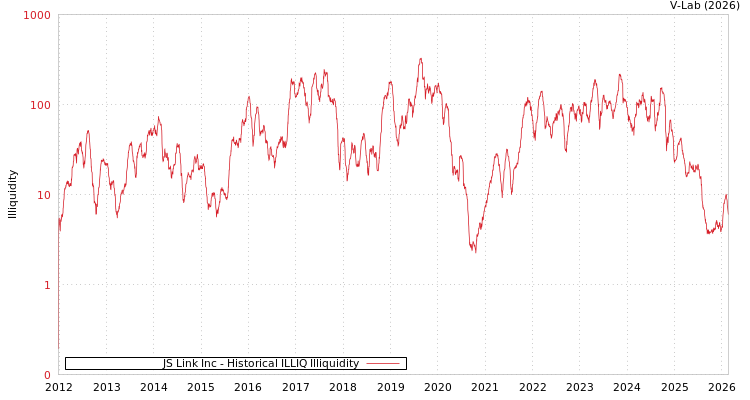 graph of JS Link Inc ILLIQ-HIST