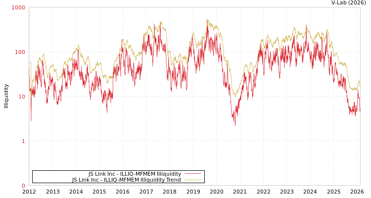 graph of JS Link Inc ILLIQ-MFMEM