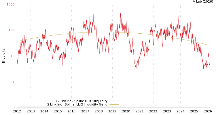 graph of JS Link Inc ILLIQ-SMEM
