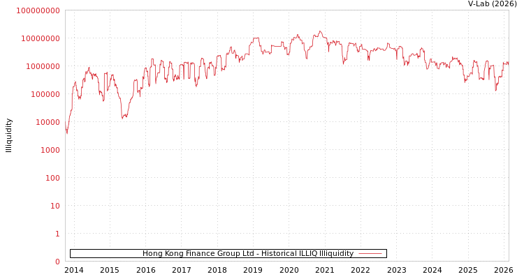 graph of Hong Kong Finance Group Ltd ILLIQ-HIST