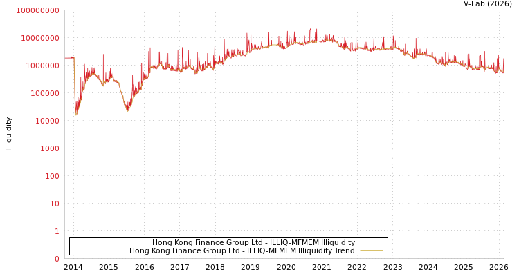 graph of Hong Kong Finance Group Ltd ILLIQ-MFMEM