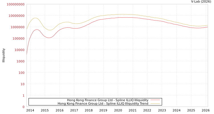 graph of Hong Kong Finance Group Ltd ILLIQ-SMEM
