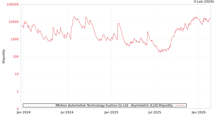 graph of IMotion Automotive Technology Suzhou Co Ltd ILLIQ-AMEM