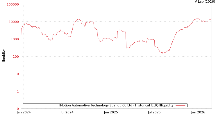 graph of IMotion Automotive Technology Suzhou Co Ltd ILLIQ-HIST
