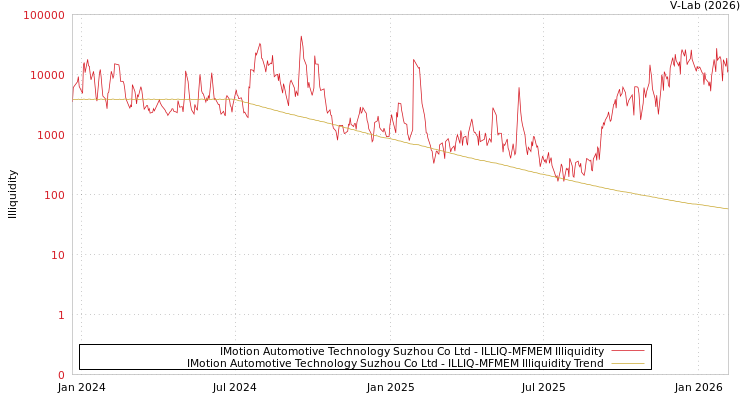 graph of IMotion Automotive Technology Suzhou Co Ltd ILLIQ-MFMEM