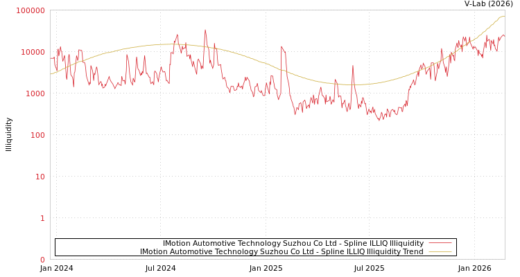 graph of IMotion Automotive Technology Suzhou Co Ltd ILLIQ-SMEM
