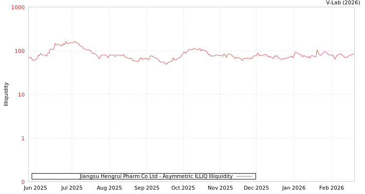 graph of Jiangsu Hengrui Pharm Co Ltd ILLIQ-AMEM