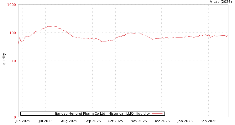 graph of Jiangsu Hengrui Pharm Co Ltd ILLIQ-HIST