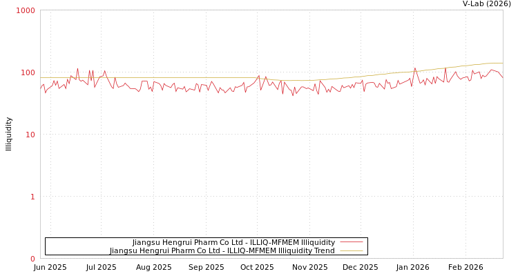 graph of Jiangsu Hengrui Pharm Co Ltd ILLIQ-MFMEM