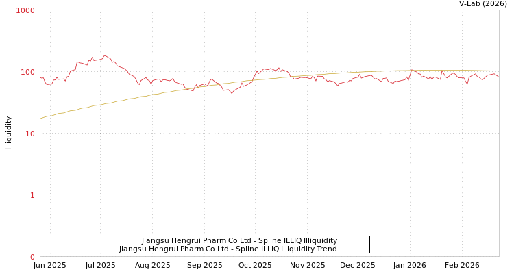 graph of Jiangsu Hengrui Pharm Co Ltd ILLIQ-SMEM