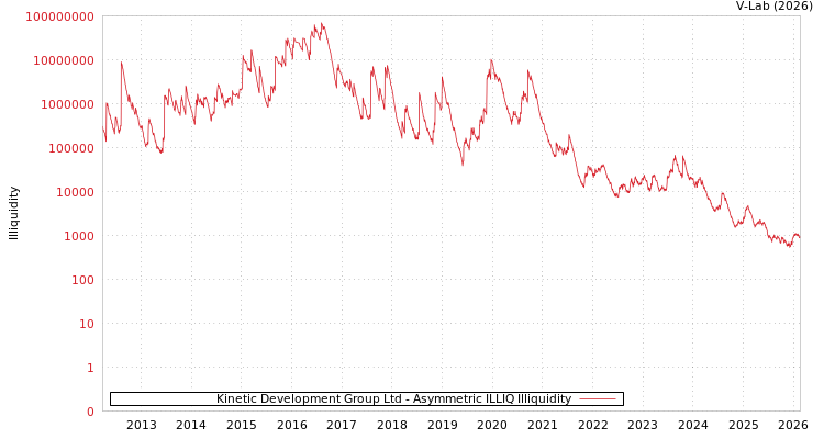 graph of Kinetic Development Group Ltd ILLIQ-AMEM
