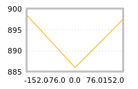 Impact of return on liquidity tomorrow