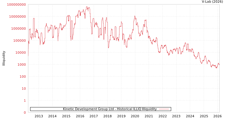 graph of Kinetic Development Group Ltd ILLIQ-HIST