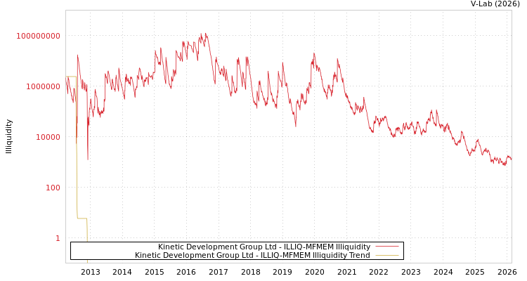 graph of Kinetic Development Group Ltd ILLIQ-MFMEM