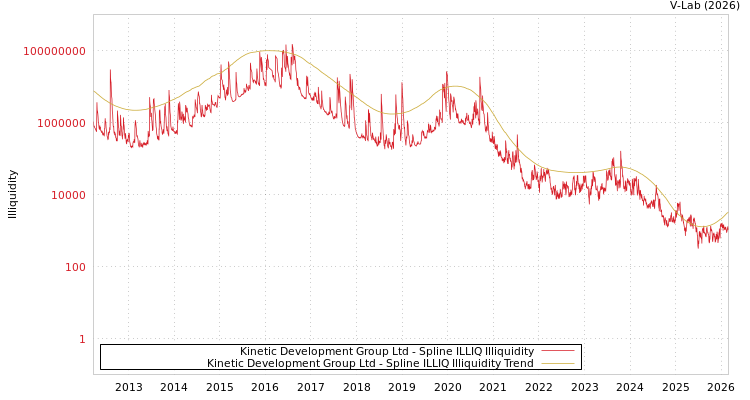 graph of Kinetic Development Group Ltd ILLIQ-SMEM