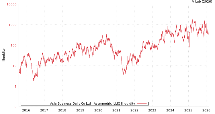 graph of Asia Business Daily Co Ltd ILLIQ-AMEM