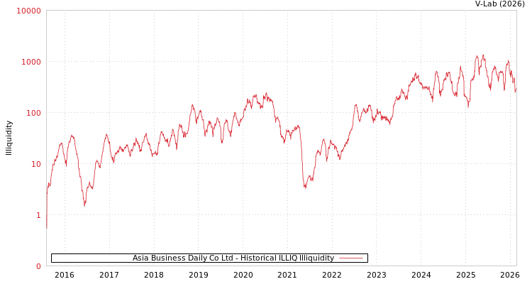 graph of Asia Business Daily Co Ltd ILLIQ-HIST