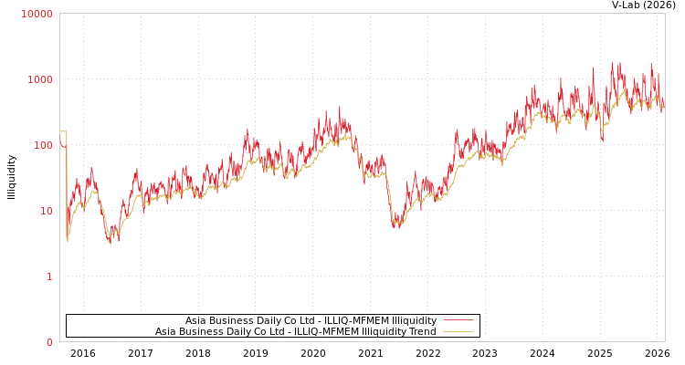 graph of Asia Business Daily Co Ltd ILLIQ-MFMEM