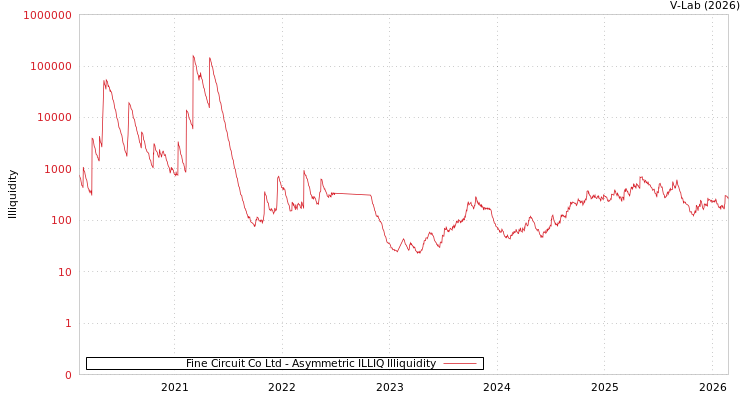graph of Fine Circuit Co Ltd ILLIQ-AMEM
