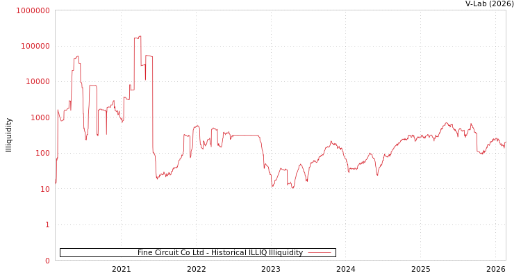 graph of Fine Circuit Co Ltd ILLIQ-HIST