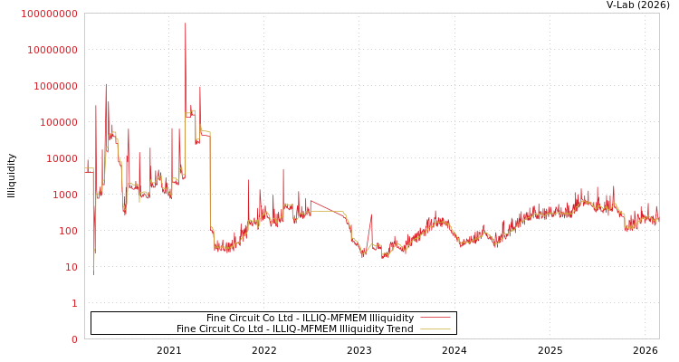graph of Fine Circuit Co Ltd ILLIQ-MFMEM