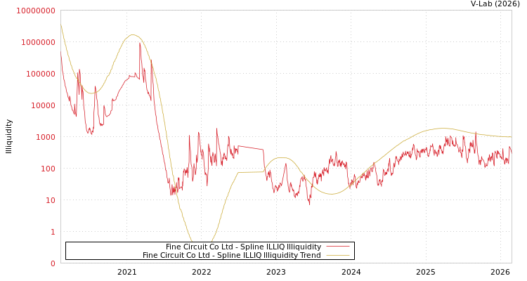 graph of Fine Circuit Co Ltd ILLIQ-SMEM