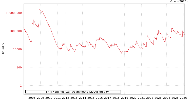graph of ENM Holdings Ltd ILLIQ-AMEM