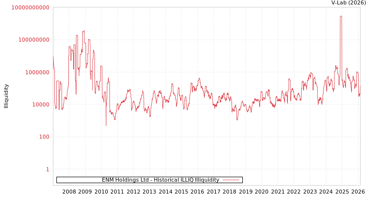 graph of ENM Holdings Ltd ILLIQ-HIST