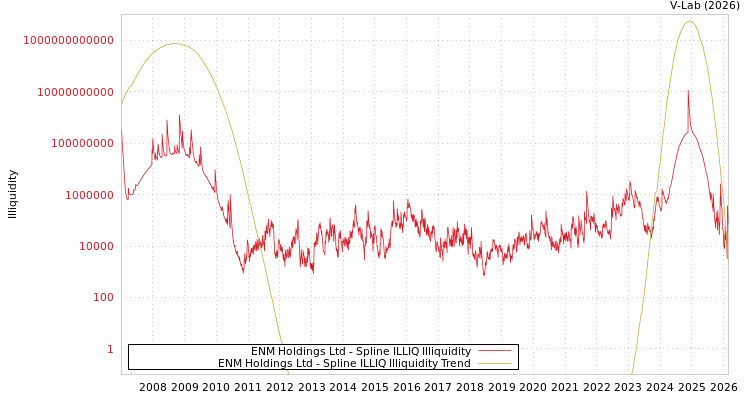 graph of ENM Holdings Ltd ILLIQ-SMEM