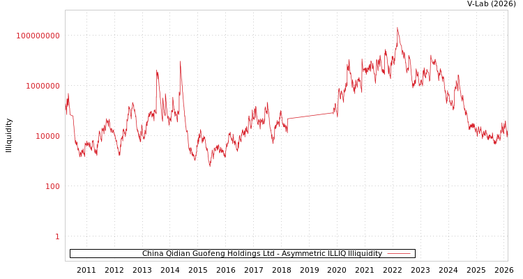 graph of China Qidian Guofeng Holdings Ltd ILLIQ-AMEM