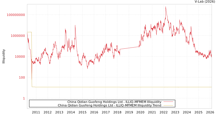 graph of China Qidian Guofeng Holdings Ltd ILLIQ-MFMEM