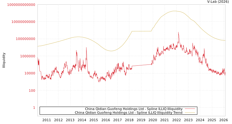 graph of China Qidian Guofeng Holdings Ltd ILLIQ-SMEM